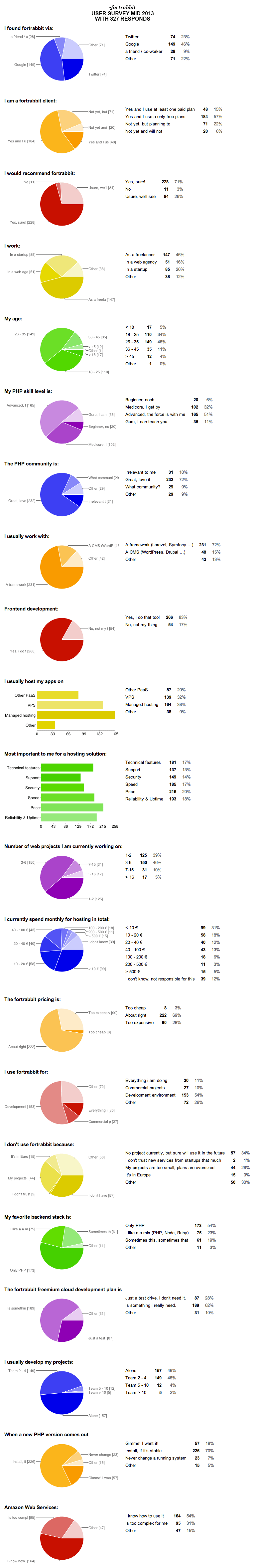 fortrabbit-survey-results