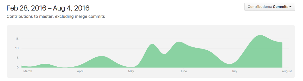 Contributions on GitHub