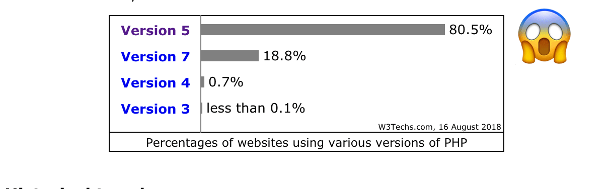 php usage according to w3techs