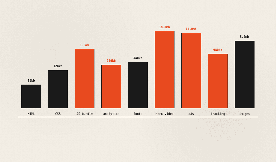 Bar chart of one page's transfer size, hero video and ads at 18 and 14 MB